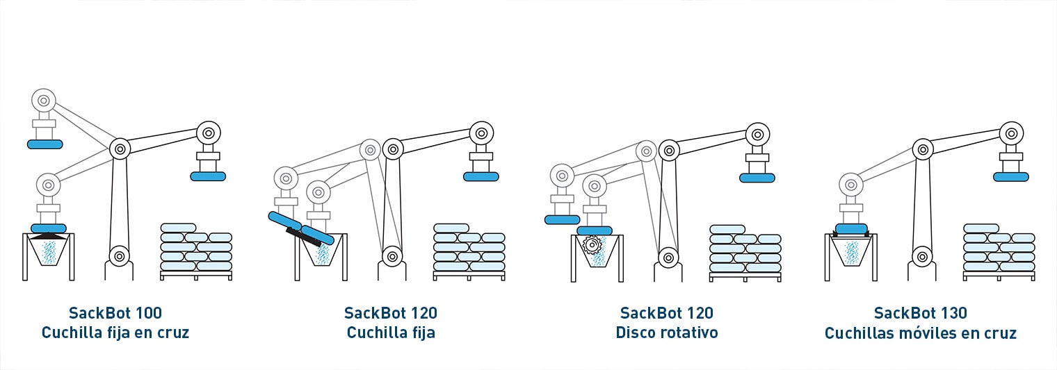 Robot industrial automatizado de vaciado de sacos SackBot