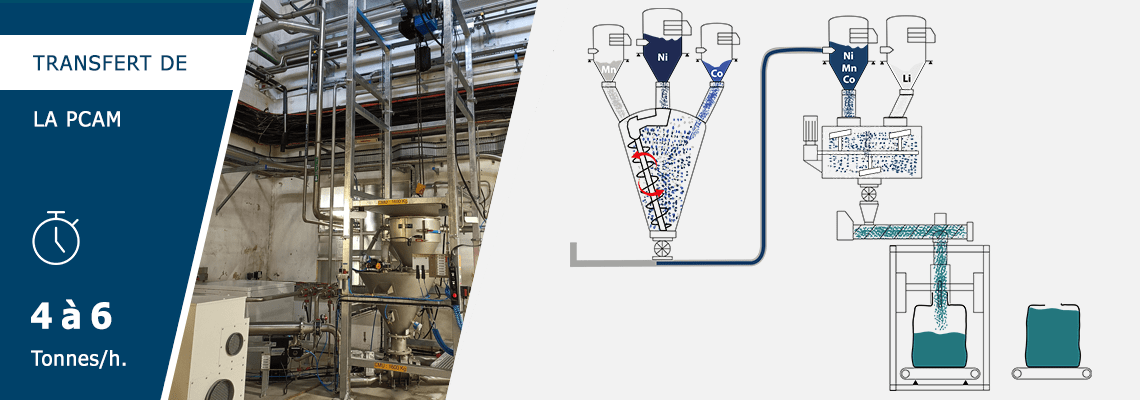 Schéma du fonctionnement de l'équipement PCaMatic® de Palamatic Process, pour l'automatisation de la préparation de la PCAM